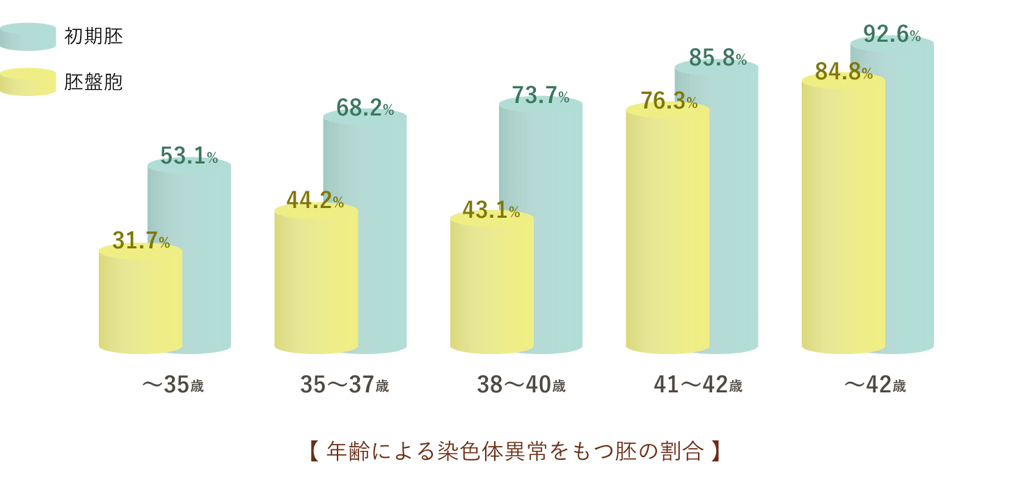 年齢による染色体異常をもつ胚の割合