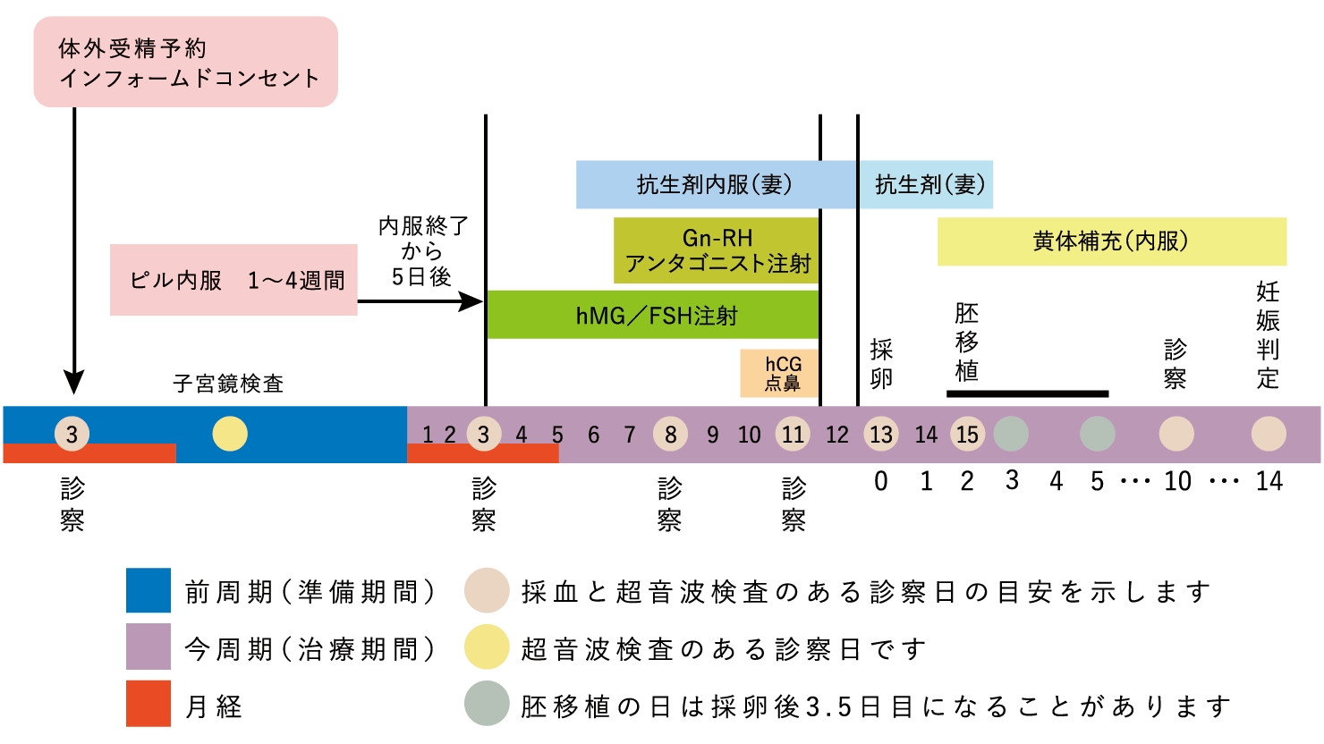 アンタゴニスト法